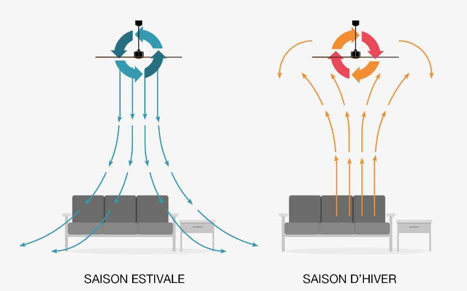 ventilateur de plafond silencieux réversible
