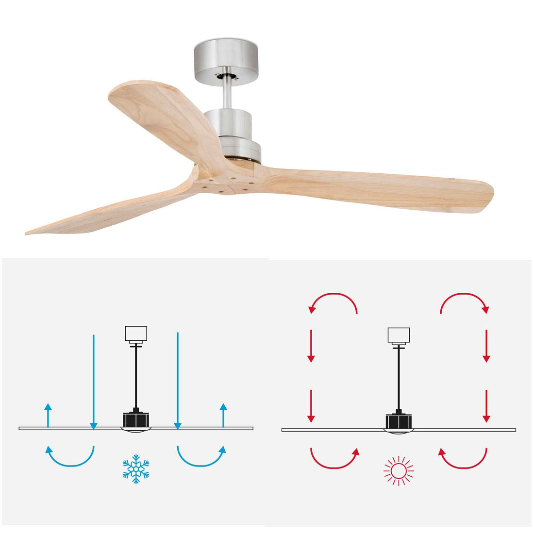 Ventilateur plafond été hiver pour faire redescendre la chaleur